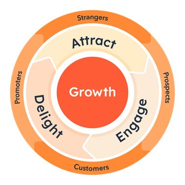 Inbound marketing hubspot